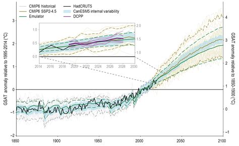 Image result for RCP Global Climate Model