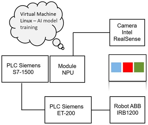 Applied AI with PLC and IRB1200