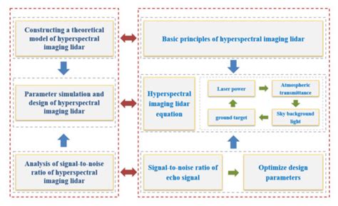 Parameter Simulation and Design of an Airborne Hyperspectral Imaging ...