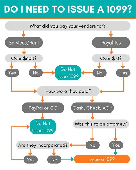 Do I Need to Issue a 1099? Flow Chart Explained