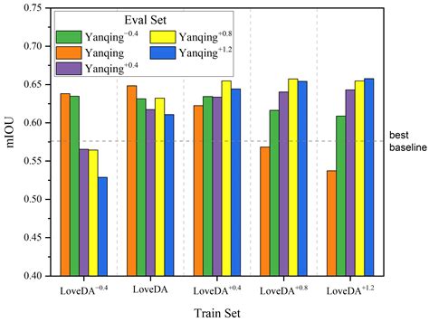 Unsupervised Domain Adaptation Semantic Segmentation of Remote Sensing ...