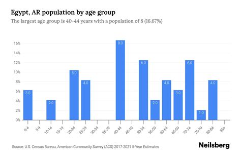 Egypt, AR Population by Age - 2023 Egypt, AR Age Demographics | Neilsberg