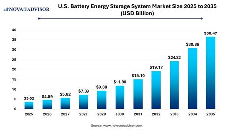 U.S. Battery Energy Storage System Market Size to Worth Around USD 36. ...