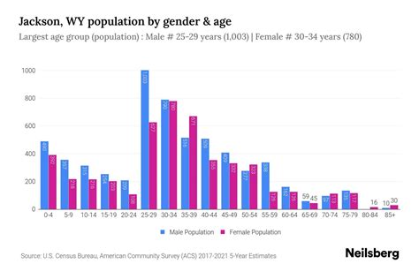 Jackson, WY Population - 2023 Stats & Trends | Neilsberg