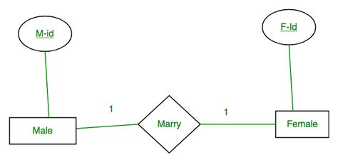 ER Diagram - Database Management System (DBMS) - Computer Science ...