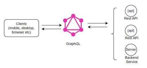 Image result for Graphql Client