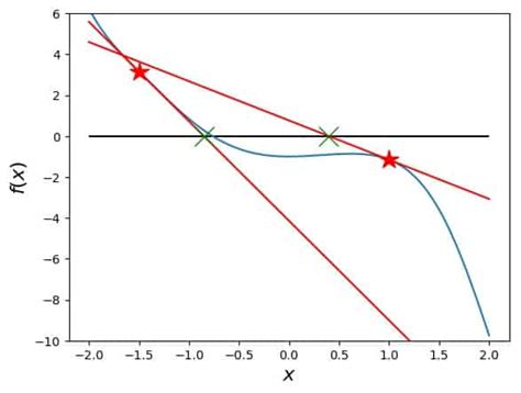 Image result for Methode Newton Python