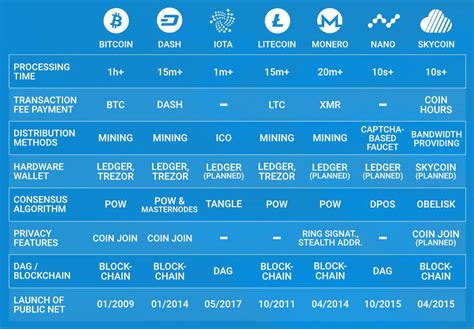 Image result for Crypto-Currency Comparison Chart