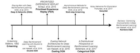 Image result for Rainbow Dqn Algorithm