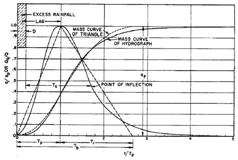 Image result for SCS Triangular Unit Hydrograph