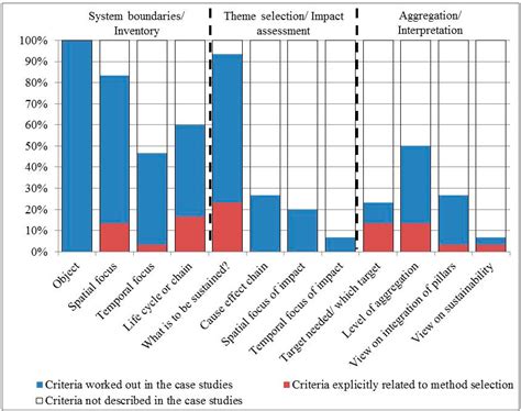 An Identification Key for Selecting Methods for Sustainability Assessments