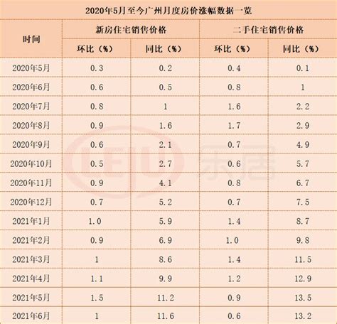 2021年广州商品住宅销售价格变动情况_房家网