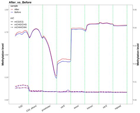Blood-Based Whole-Genome Methylation Analysis of Yili Horses Pre- and ...