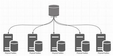 Image result for Cosmos DB Data Model