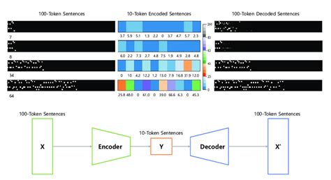 Image result for Fixed Length Encoding Sentences Example