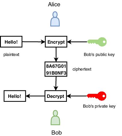 2: Asymmetric encryption example. | Download Scientific Diagram