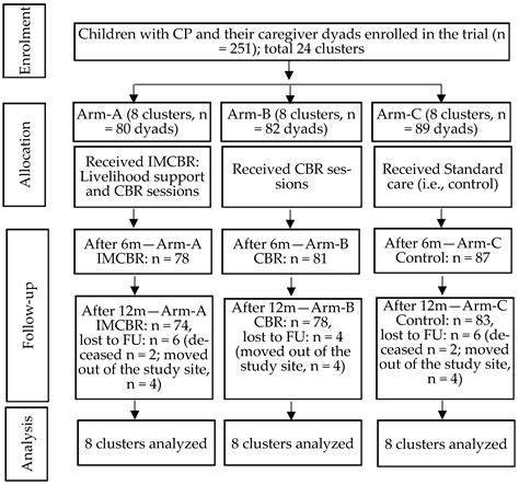 Effectiveness of an Integrated Community-Based Livelihood and ...