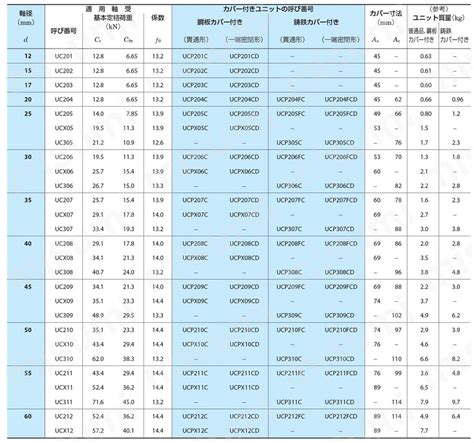 UCP212J | 鋳鉄製ピロー形ユニット UCP | FYH（日本ピローブロック） | MISUMI(ミスミ)