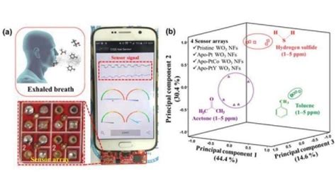 Device senses breath for disease diagnosis - EDN Asia