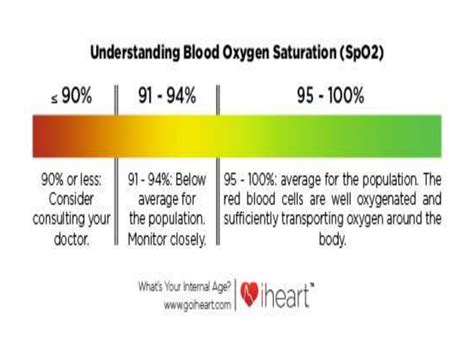 Normal SpO2 Chart 的图像结果