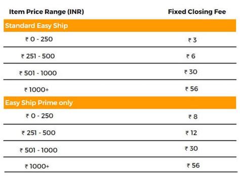 Understanding the Amazon Selling Fees: A Complete Overview