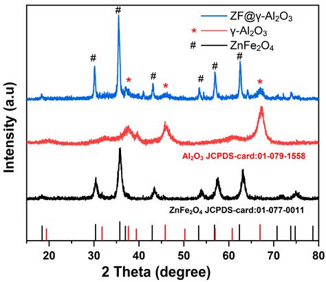 Fabricated Gamma-Alumina-Supported Zinc Ferrite Catalyst for Solvent ...