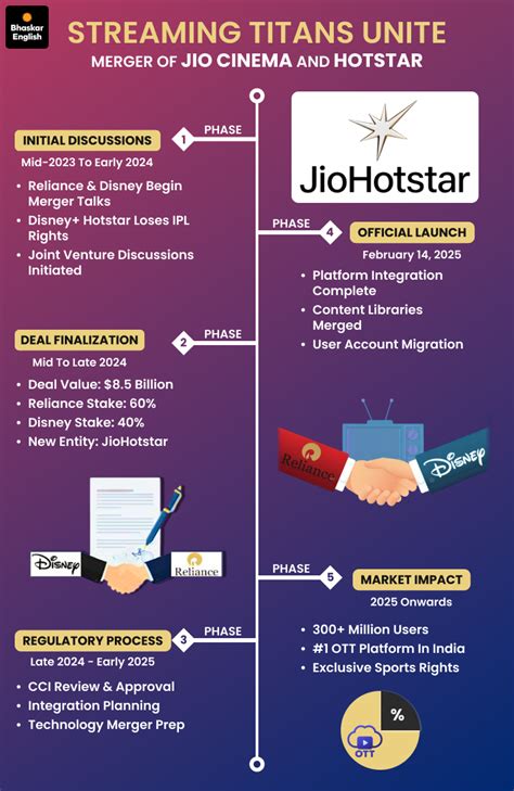 jiohotstar launched on february 14th Jio Cinema, Hotstar merge to form ...
