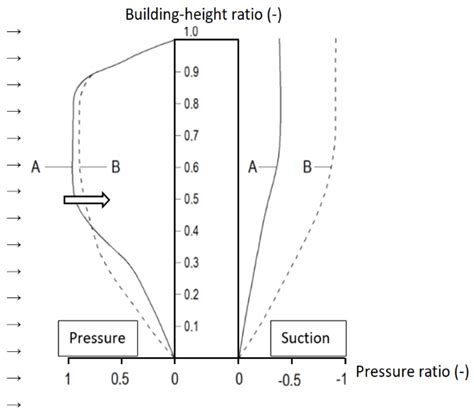 Quantification of Air Change Rate by Selected Methods in a Typical ...