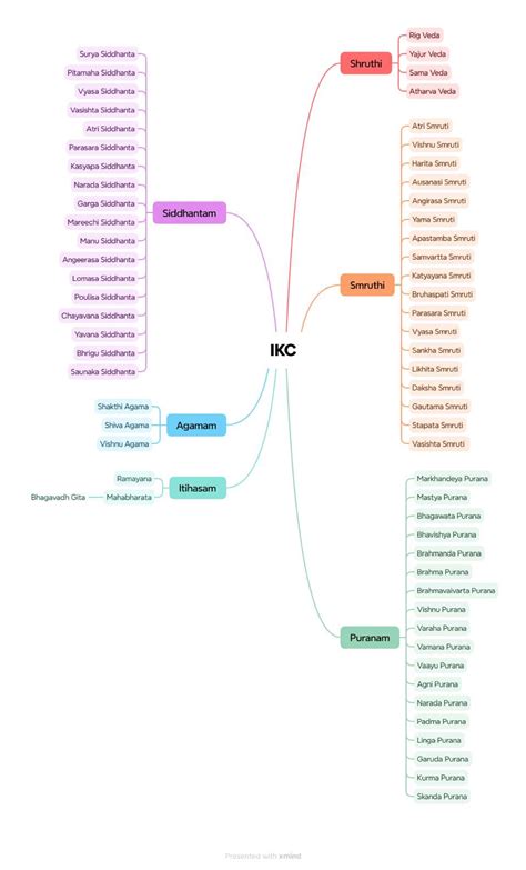 IKC - Comprehensive Notes on Vedic Texts and Puranas - Studocu