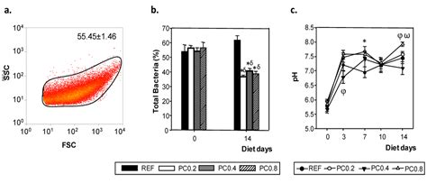 Cocoa Flavonoid-Enriched Diet Modulates Systemic and Intestinal ...