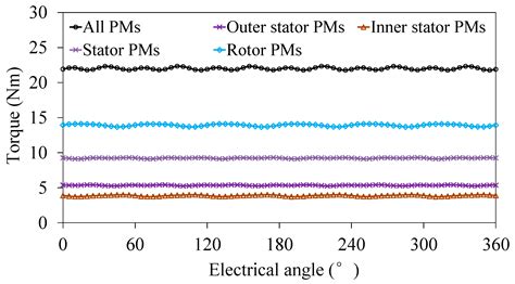 A Novel Triple-Permanent-Magnet-Excited Vernier Machine with Double ...