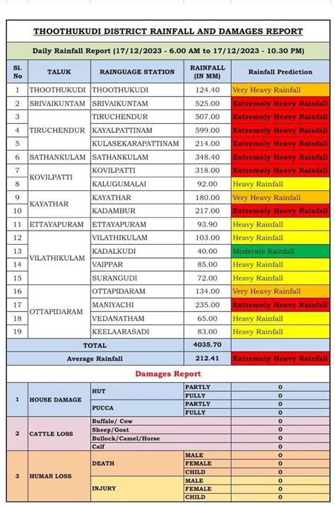 Extreme heavy rainfall continues in south districts of Tamil Nadu