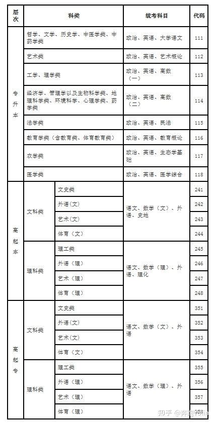 2023年海南省自考注册报考详细流程 - 知乎