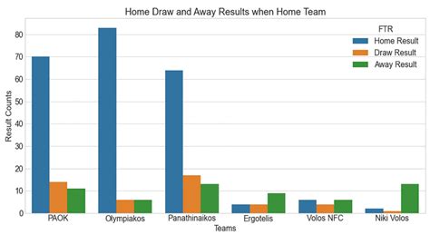 On Predicting Soccer Outcomes in the Greek League Using Machine Learning