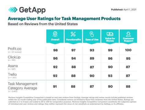 7 Best Task Management Tools 2025 | Task Management | Profit.co