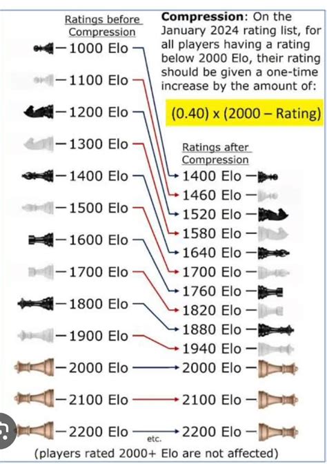Image result for Chess Rating Levels