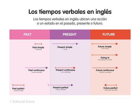 100 Ejemplos de Oraciones en Past Simple (en inglés)