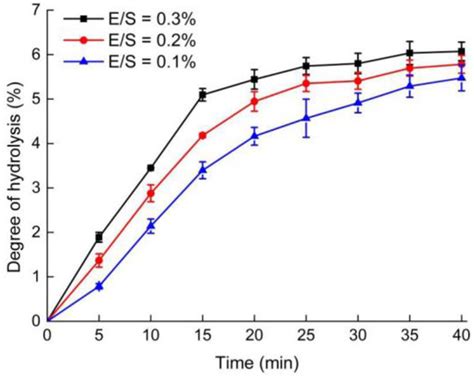 Effects of Limited Hydrolysis and High-Pressure Homogenization on ...