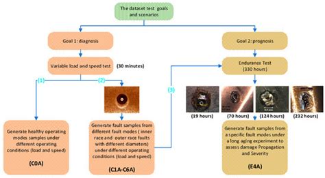 Diagnosis and Prognosis of Faults in High-Speed Aeronautical Bearings ...