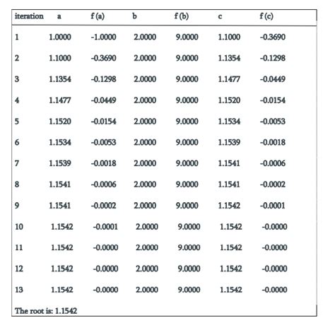 Regula Falsi Method Example Numerical Analysis 1 的图像结果