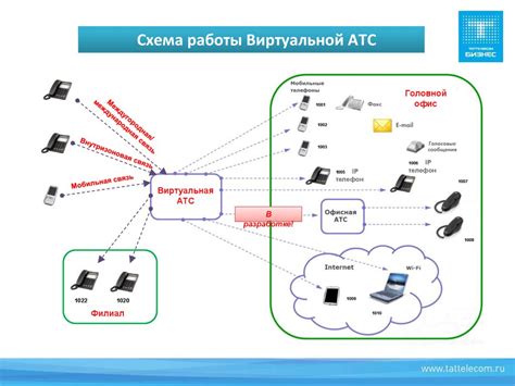 Виртуальная АТС - презентация онлайн