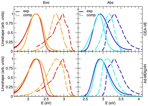 Non-Phenomenological Description of the Time-Resolved Emission in ...