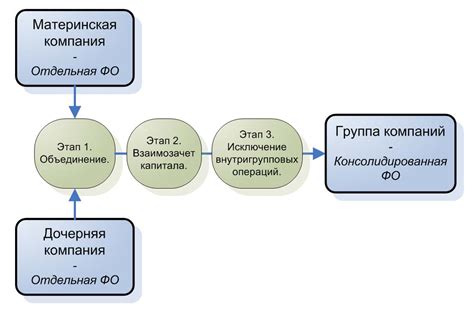 Пример консолидации отчетов о финансовом положении по МСФО | статьи ...