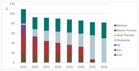 Designing a Model for the Global Energy System—GENeSYS-MOD: An ...