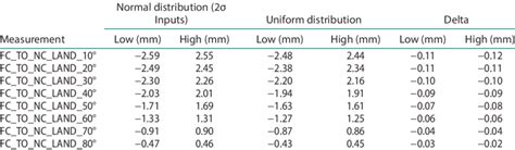 Image result for Normal vs Uniform Histogram