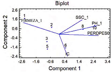 Image result for Biplot in R