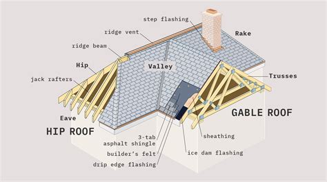 Typical Roof Design