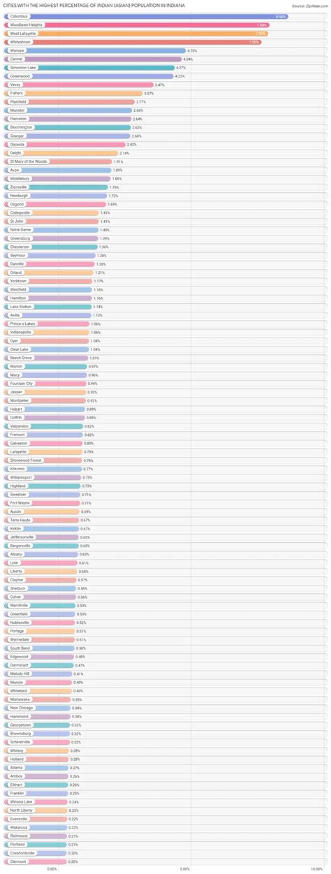 Percentage of Indian (Asian) Population in Indiana by City | 2023 | Zip ...