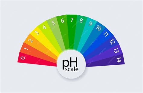 Image result for Acidity Chart
