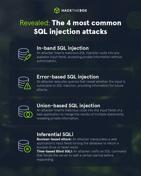 Image result for SQL Injection Attack